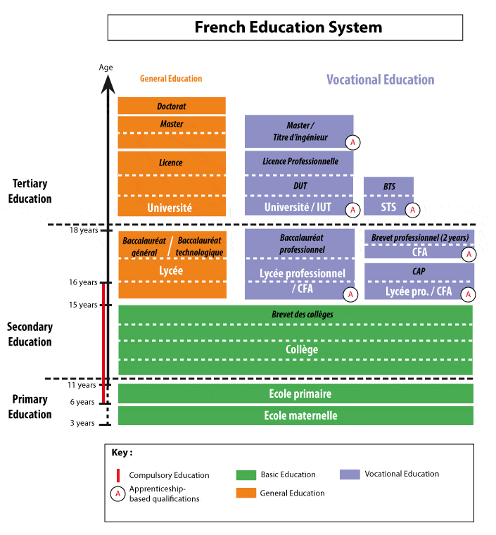 Sistema educacional da França